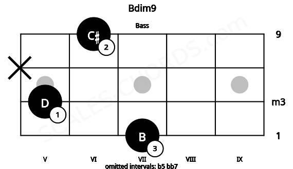 Fretboard image for the Bdim9 chord on bass frets: 7 5 x 6