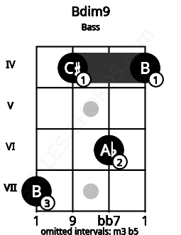 Fretboard image for the Bdim9 chord on bass frets: 7 4 6 4