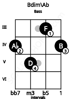 Fretboard image for the Bdim\Ab chord on bass frets: 4 5 3 4