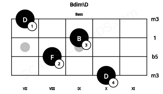 Fretboard image for the Bdim\D chord on bass frets: 10 8 9 7
