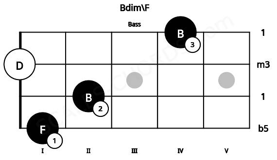 Fretboard image for the Bdim\F chord on bass frets: 1 2 0 4