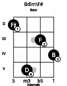Fretboard image for the Bdim\Gb chord on bass frets: 2 5 3 4