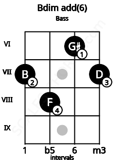 Fretboard image for the Bdim add(6) chord on bass frets: 7 8 6 7