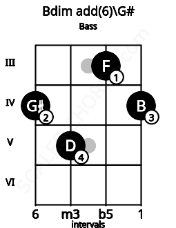 Fretboard image for the Bdim add(6)\G# chord on bass frets: 4 5 3 4