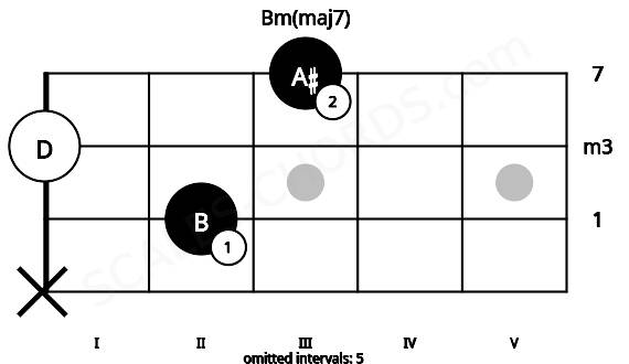 Fretboard image for the Bm(maj7) chord on bass frets: x 2 0 3
