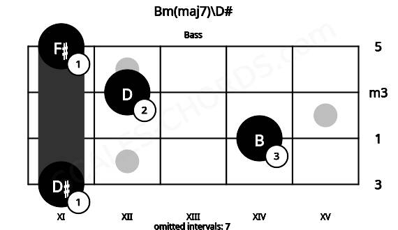 Fretboard image for the Bm(maj7)\D# chord on bass frets: 11 14 12 11