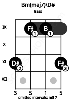Fretboard image for the Bm(maj7)\D# chord on bass frets: 11 9 9 11