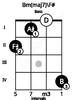 Fretboard image for the Bm(maj7)\F# chord on bass frets: 2 1 0 4
