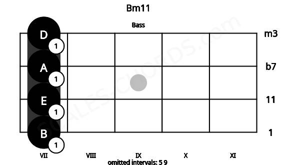 Fretboard image for the Bm11 chord on bass frets: 7 7 7 7