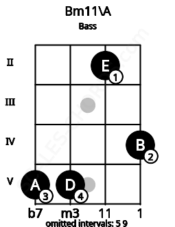 Fretboard image for the Bm11\A chord on bass frets: 5 5 2 4