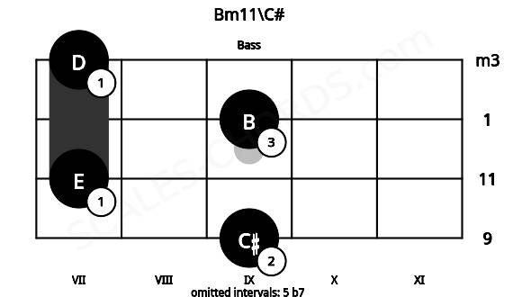Fretboard image for the Bm11\C# chord on bass frets: 9 7 9 7
