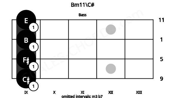 Fretboard image for the Bm11\C# chord on bass frets: 9 9 9 9