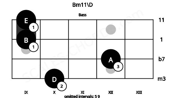 Fretboard image for the Bm11\D chord on bass frets: 10 12 9 9