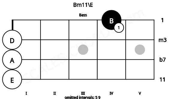 Fretboard image for the Bm11\E chord on bass frets: 0 0 0 4