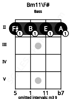 Fretboard image for the Bm11\F# chord on bass frets: 2 2 2 2
