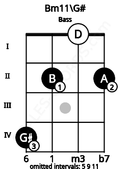 Fretboard image for the Bm11\G# chord on bass frets: 4 2 0 2