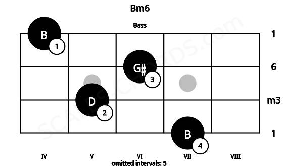 Fretboard image for the Bm6 chord on bass frets: 7 5 6 4