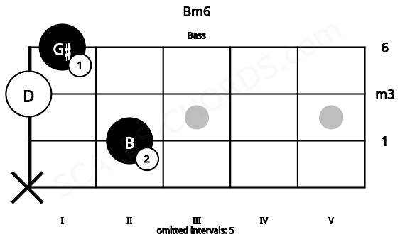 Fretboard image for the Bm6 chord on bass frets: x 2 0 1
