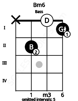 Fretboard image for the Bm6 chord on bass frets: x 2 0 1
