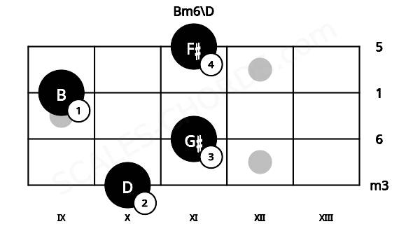Fretboard image for the Bm6\D chord on bass frets: 10 11 9 11