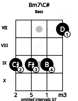 Fretboard image for the Bm7\C# chord on bass frets: 9 9 9 7