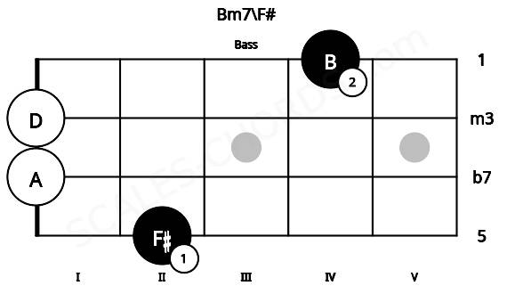 Fretboard image for the Bm7\F# chord on bass frets: 2 0 0 4