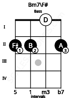 Fretboard image for the Bm7\F# chord on bass frets: 2 2 0 2