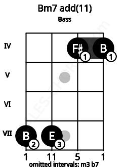 Fretboard image for the Bm7 add(11) chord on bass frets: 7 7 4 4