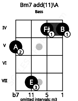 Fretboard image for the Bm7 add(11)\A chord on bass frets: 5 7 4 4