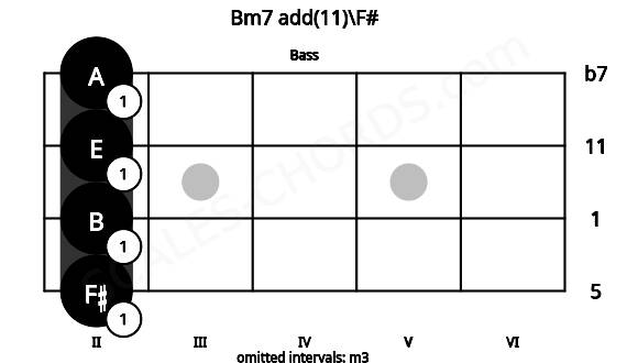 Fretboard image for the Bm7 add(11)\F# chord on bass frets: 2 2 2 2