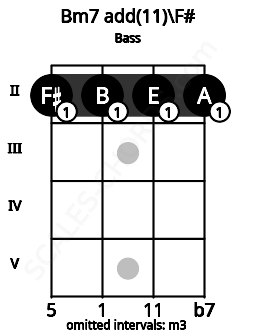 Fretboard image for the Bm7 add(11)\F# chord on bass frets: 2 2 2 2