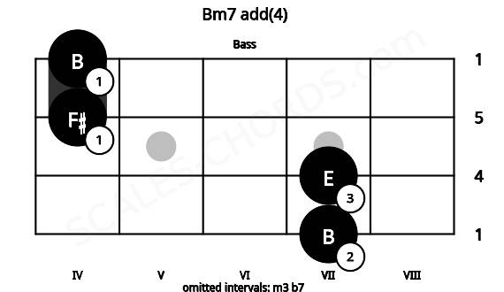 Fretboard image for the Bm7 add(4) chord on bass frets: 7 7 4 4