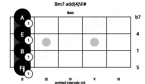 Fretboard image for the Bm7 add(4)\F# chord on bass frets: 2 2 2 2