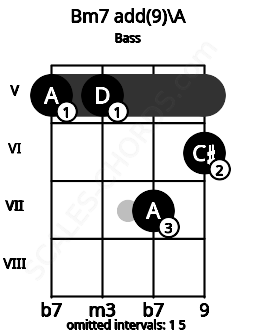 Fretboard image for the Bm7 add(9)\A chord on bass frets: 5 5 7 6