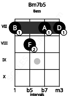 Fretboard image for the Bm7b5 chord on bass frets: 7 8 7 7