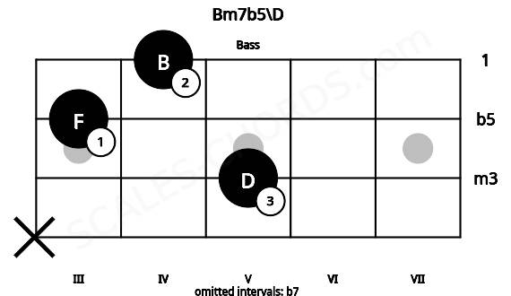 Fretboard image for the Bm7b5\D chord on bass frets: x 5 3 4