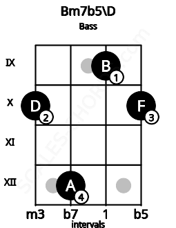 Fretboard image for the Bm7b5\D chord on bass frets: 10 12 9 10
