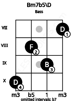 Fretboard image for the Bm7b5\D chord on bass frets: 10 8 9 7