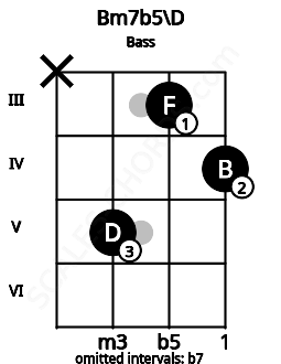 Fretboard image for the Bm7b5\D chord on bass frets: x 5 3 4