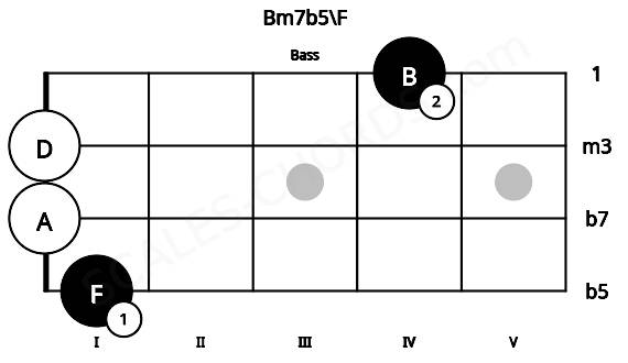 Fretboard image for the Bm7b5\F chord on bass frets: 1 0 0 4