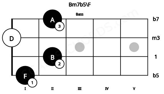 Fretboard image for the Bm7b5\F chord on bass frets: 1 2 0 2