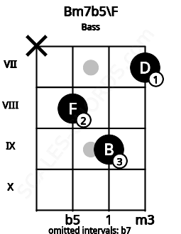 Fretboard image for the Bm7b5\F chord on bass frets: x 8 9 7