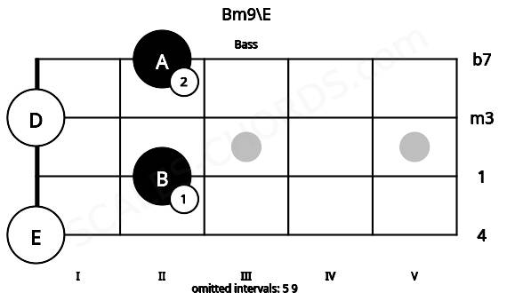Fretboard image for the Bm9\E chord on bass frets: 0 2 0 2