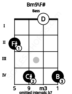 Fretboard image for the Bm9\F# chord on bass frets: 2 4 0 4