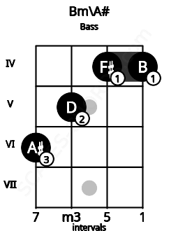 Fretboard image for the Bm\A# chord on bass frets: 6 5 4 4