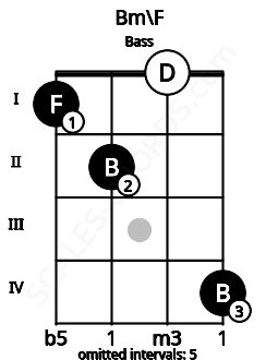 Fretboard image for the Bm\F chord on bass frets: 1 2 0 4