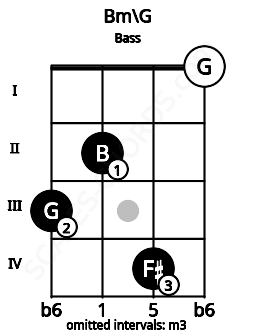 Fretboard image for the Bm\G chord on bass frets: 3 2 4 0