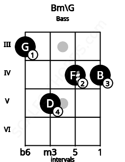 Fretboard image for the Bm\G chord on bass frets: 3 5 4 4