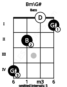 Fretboard image for the Bm\G# chord on bass frets: 4 2 0 1