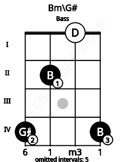 Fretboard image for the Bm\G# chord on bass frets: 4 2 0 4